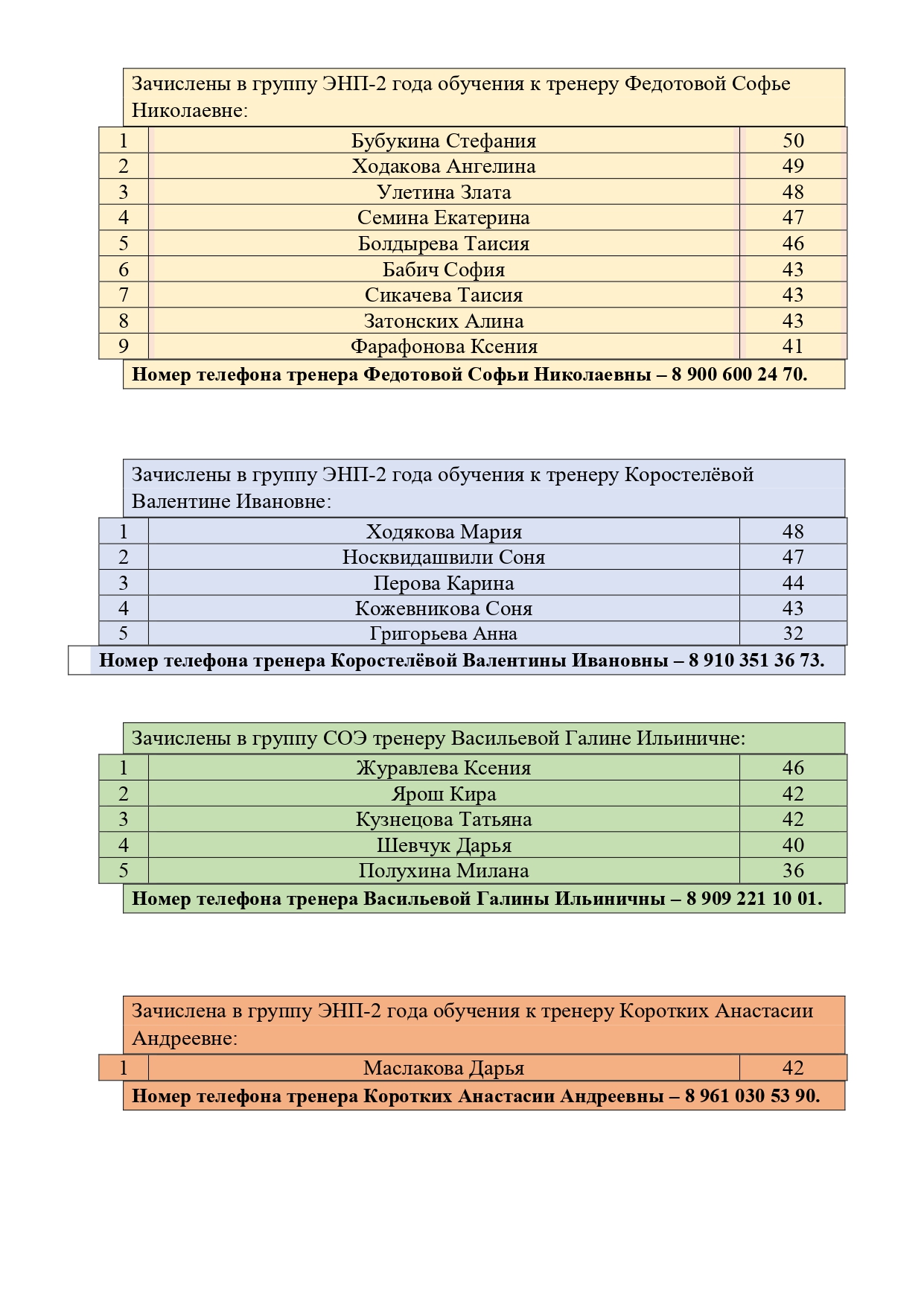 Список поступивших детей на отделение художественной гимнастики